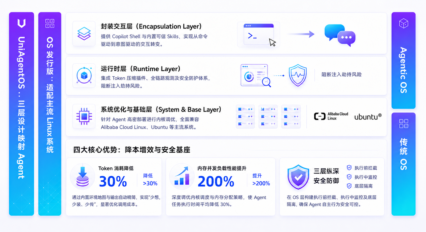 UniAgentOS 產品架構全景圖